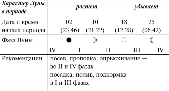 Что и когда сажать защищать и удобрять Календарь садовода до 2019 года - фото 90