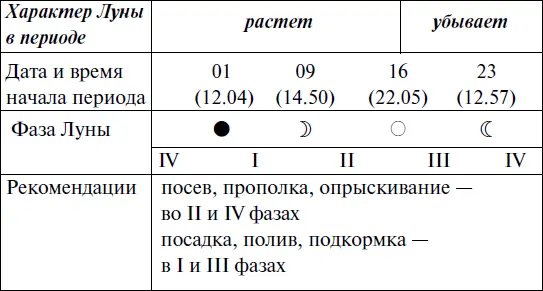 Что и когда сажать защищать и удобрять Календарь садовода до 2019 года - фото 92