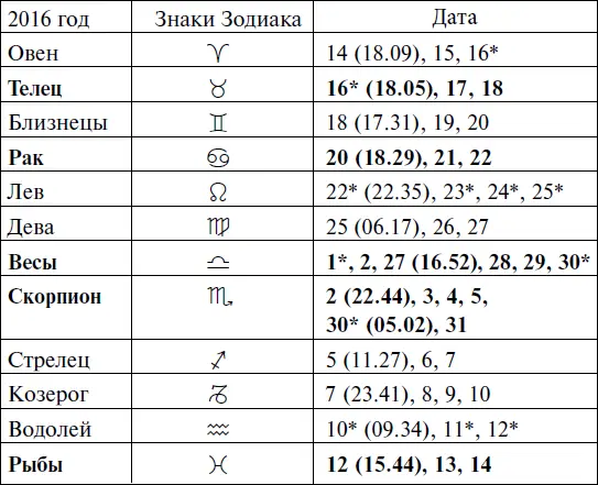 Прохождение Луны через знаки Зодиака НОЯБРЬ - фото 93