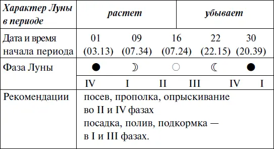 Что и когда сажать защищать и удобрять Календарь садовода до 2019 года - фото 94