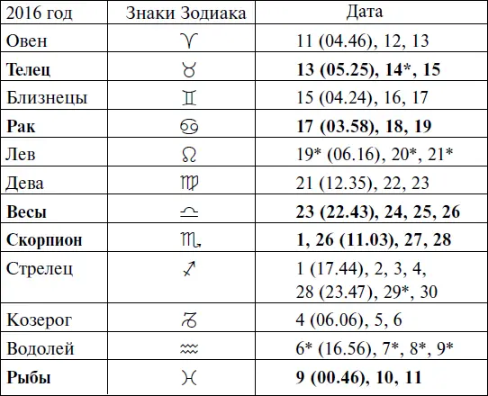 Прохождение Луны через знаки Зодиака ДЕКАБРЬ - фото 95