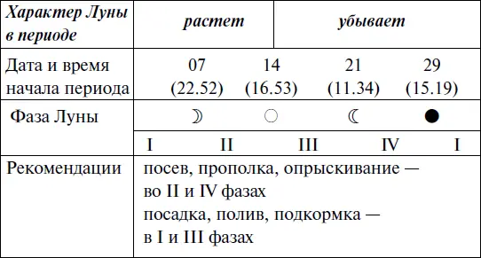 Прохождение Луны через знаки Зодиака ДЕКАБРЬ 2017 год - фото 96