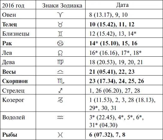 2017 год Прохождение Луны через знаки Зодиака ЯНВАРЬ - фото 97