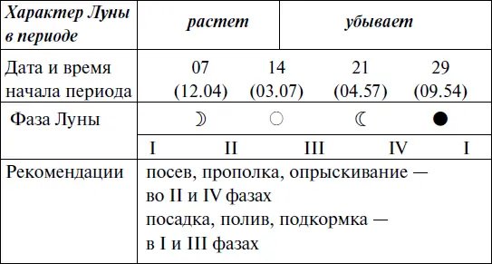 2017 год Прохождение Луны через знаки Зодиака ЯНВАРЬ П - фото 98