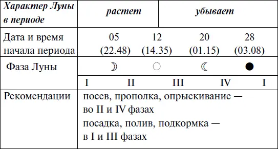 Прохождение Луны через знаки Зодиака ФЕВРАЛЬ Прохождение Луны через з - фото 100