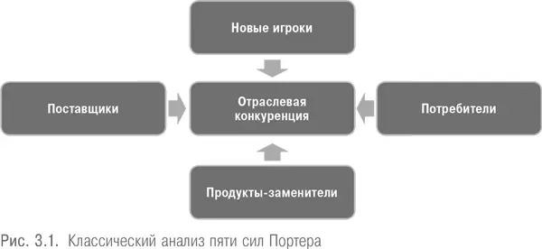 Гипотетический анализ пяти сил Романса показан на рис 32 Каждая компания - фото 4
