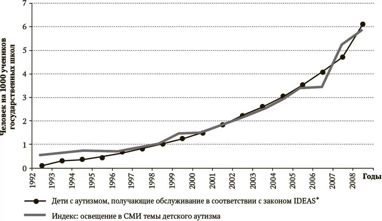 Рис 73Аутизм освещение в СМИ и количество поставленных диагнозов 1992008 - фото 54