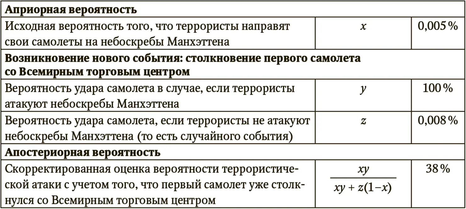 Однако идея заложенная в теорему Байеса заключается в том что мы не - фото 61