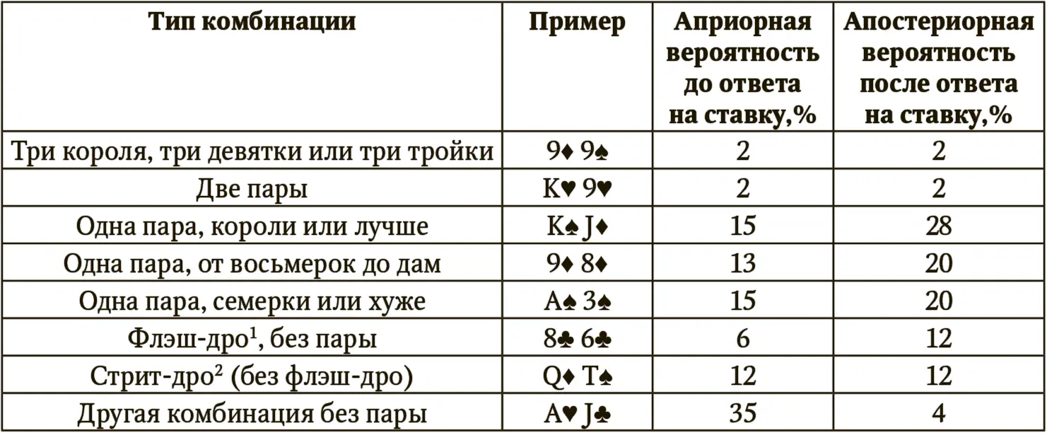 ¹ Флэшдро Flushdraw четыре карты одной масти то есть недостроенный флэш - фото 78