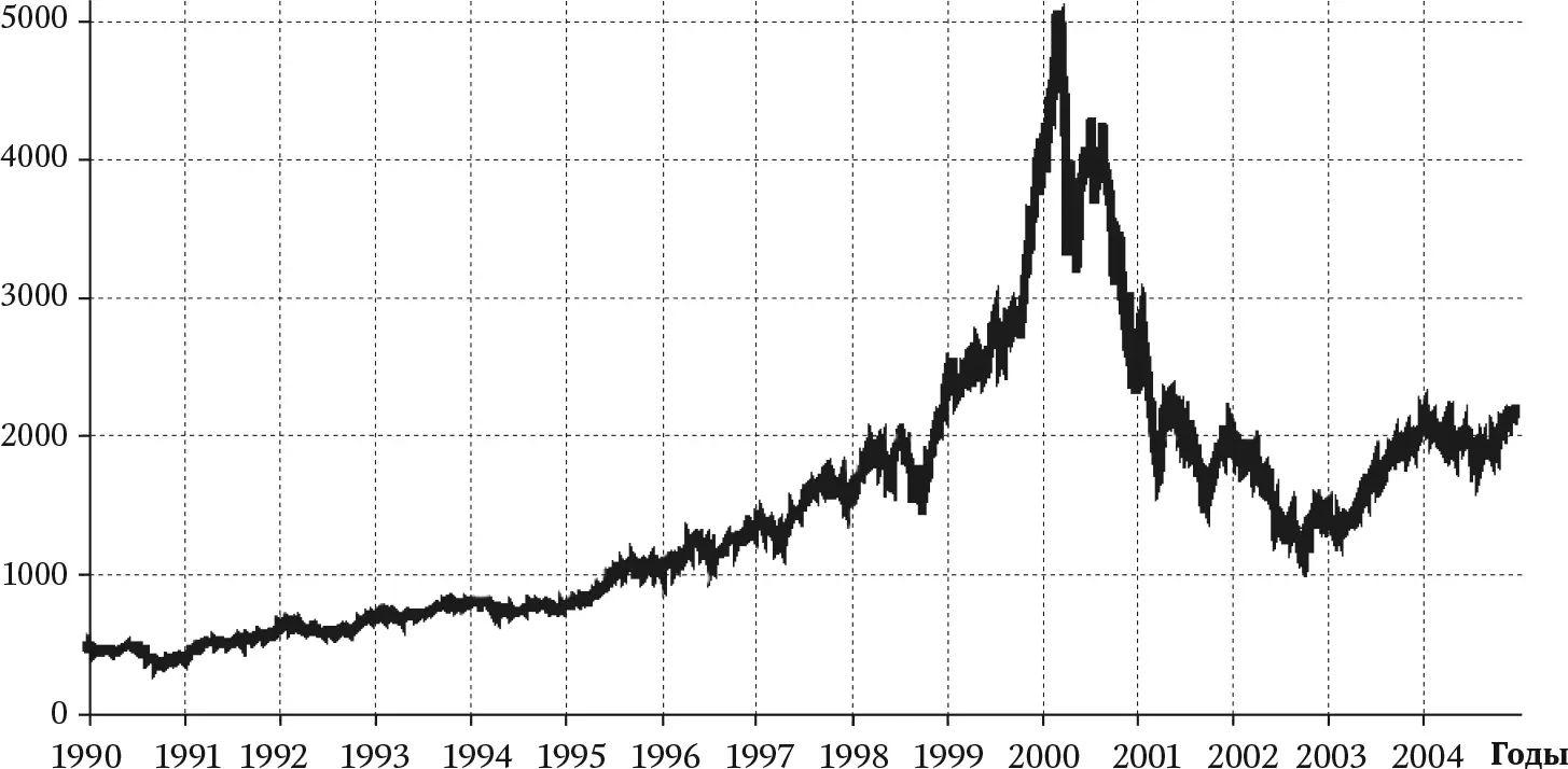 Рис 116Изменение сводного индекса NASDAQ в период с 1990 по 2004 г Цены на - фото 93