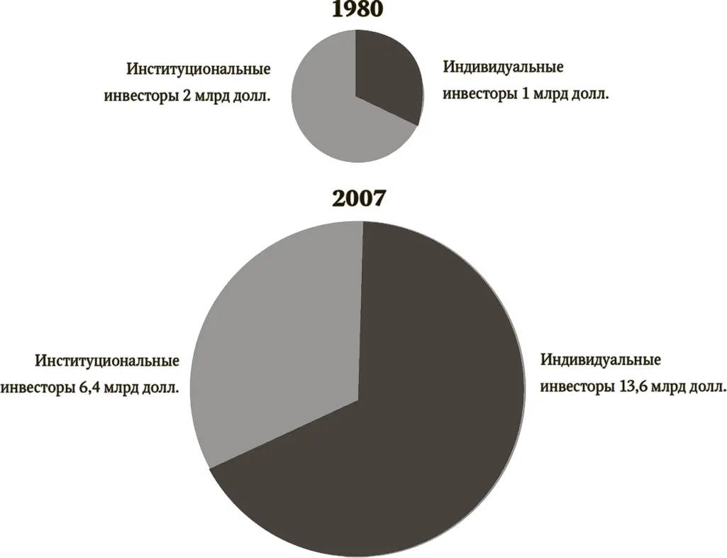 Рис 119Общие капиталы индивидуальных и институциональных инвесторов США с - фото 97