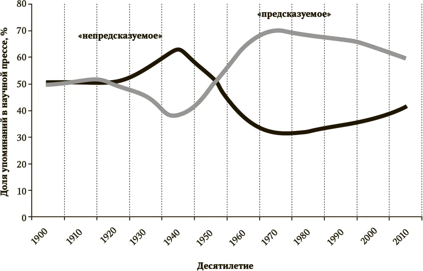 Рис З 2Изменение соотношения упоминаний слов предсказуемость и - фото 122