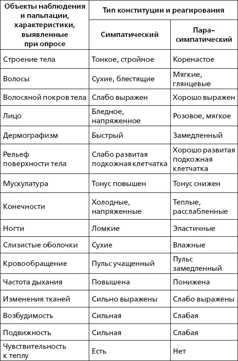 Побочные реакции смешение рефлексов при сегментарном массаже Таблица - фото 44