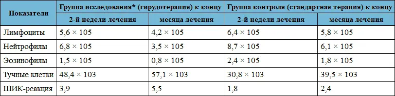 Изменения по сравнению с соответствующими показателями у больных группы - фото 57