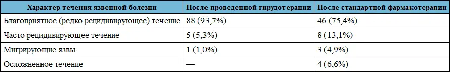 В течение всего периода наблюдения за больными от 1 до 6 лет после - фото 58