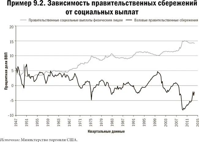 То что доля правительственных сбережений от ВВП своим падением на 62 после - фото 2