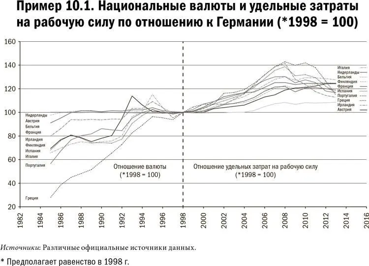 Евро вступает в игру Потеряв после 1998 г такой инструмент как девальвация - фото 4