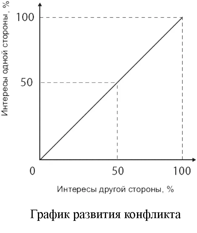 Победа одной стороны 100 при нулевом интересе другой всегда приводит к - фото 18