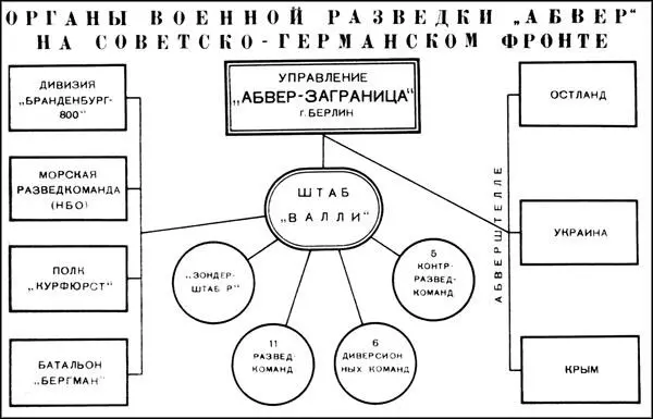 Органы военной разведки Абвер на советскогерманском фронте Собственно - фото 16