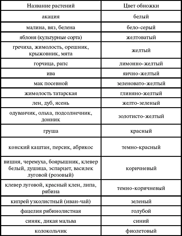 Ядовитая пыльца Ядовитую пыльцу пчелы собирают с аконита болотного - фото 47