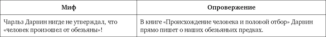 Миф 15 Главная идея Дарвина что бога нет Религиозные консерваторы часто - фото 38