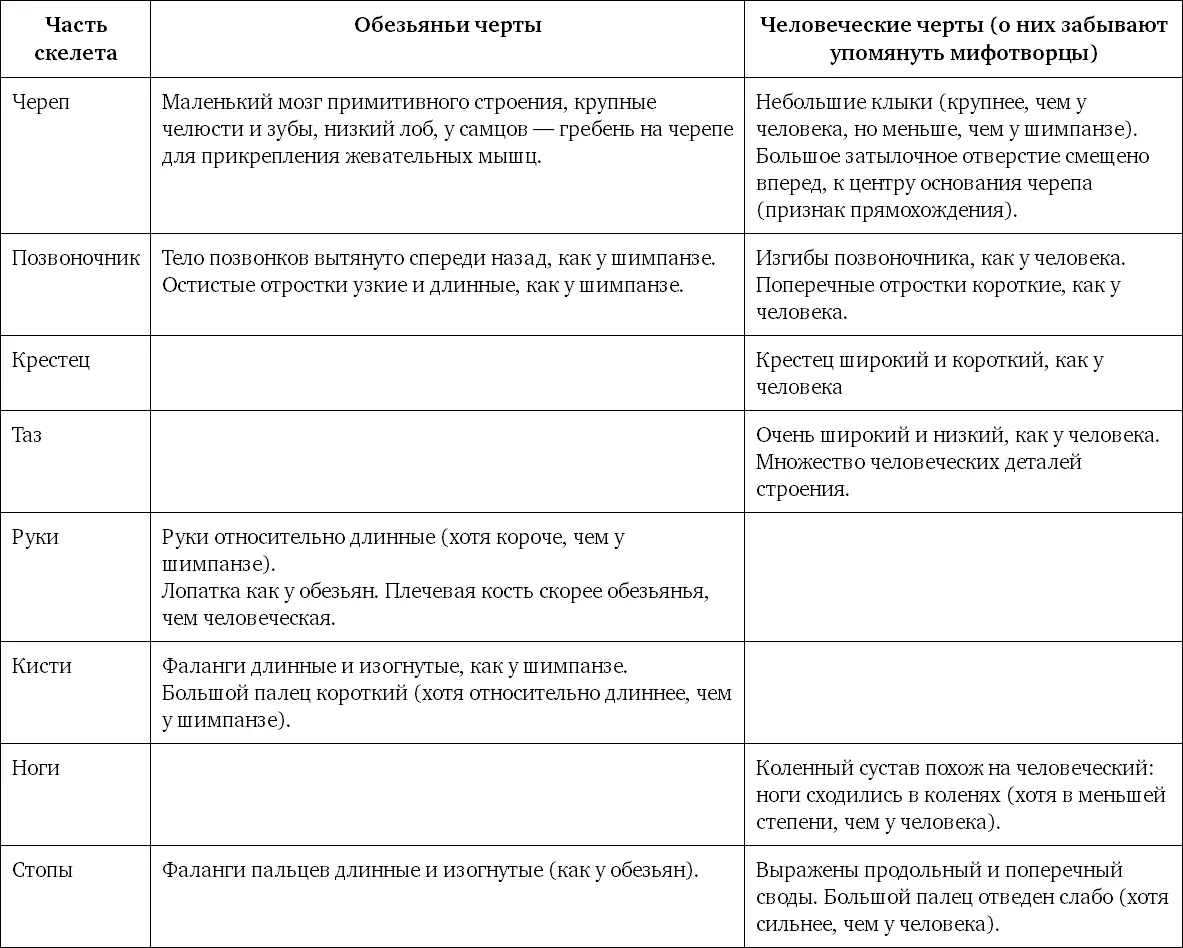 И еще Наши знания об австралопитеках не ограничиваются деталями анатомии - фото 46