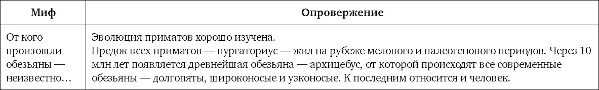 Миф 24 Современный человек возник из ниоткуда Между ним и ископаемыми - фото 58