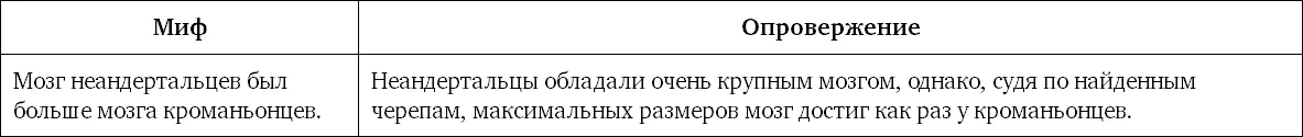 Миф 26 Кроманьонцы истребили неандертальцев просто съели их История о - фото 63
