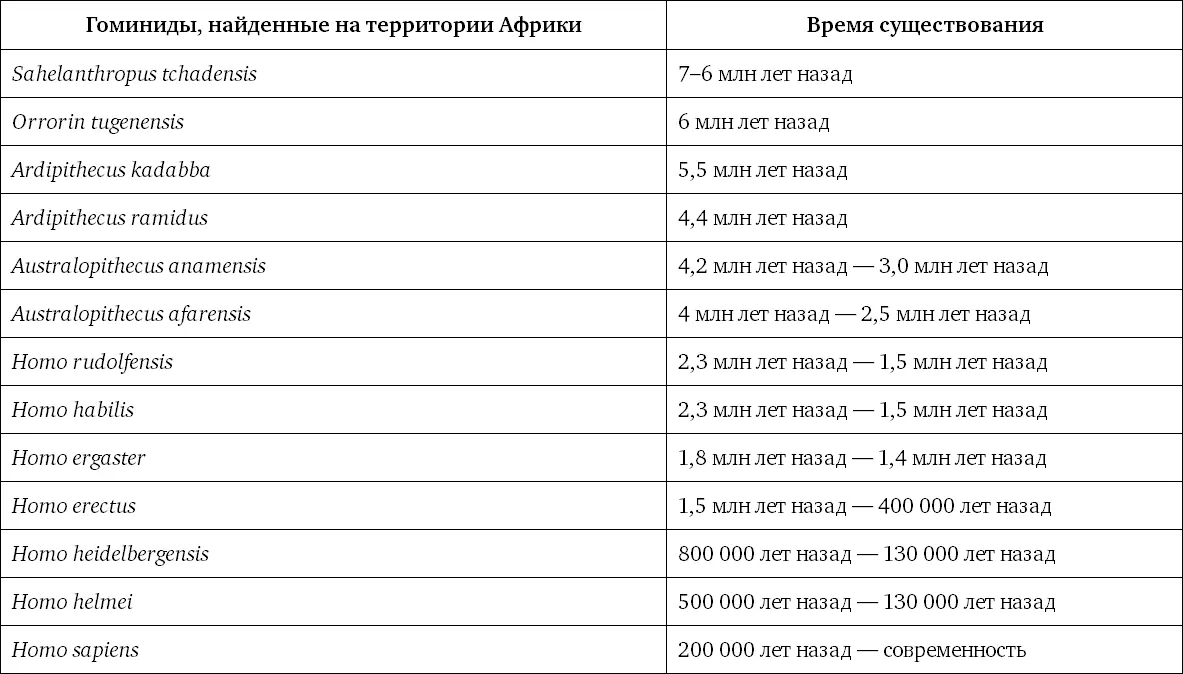 В список не включены гоминиды вероятно не имеющие прямого отношения к нашей - фото 90