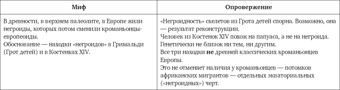 Миф 43 Люди произошли от бушменов а современные бушмены самый древний - фото 100