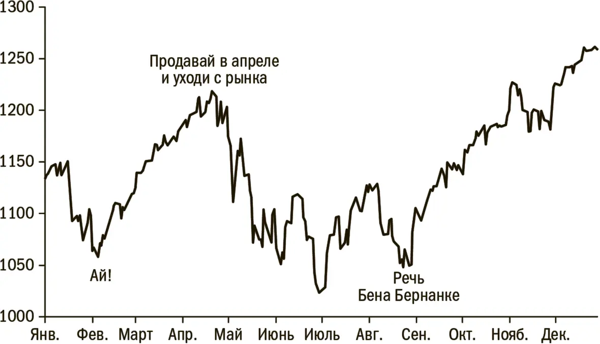 Источник Bloomberg Рис 1Держи порох сухим 2010 год До последнего времени - фото 1