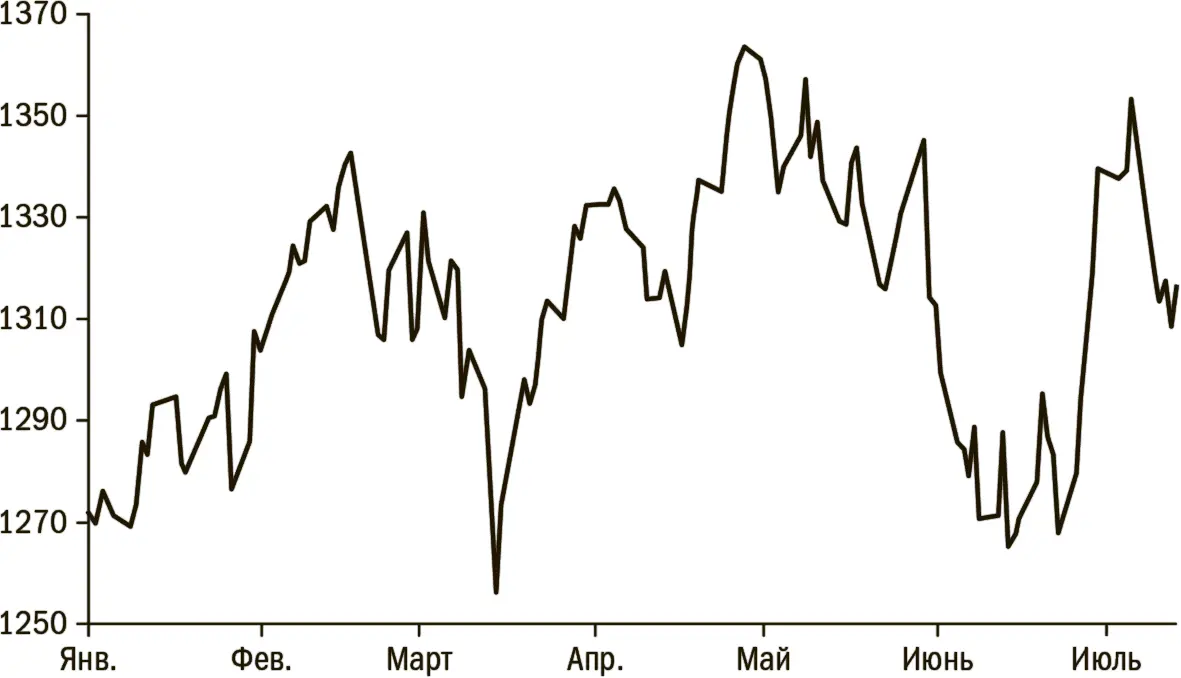 Источник Bloomberg Рис 2Волатильное первое полугодие 2011го SP 500 - фото 4