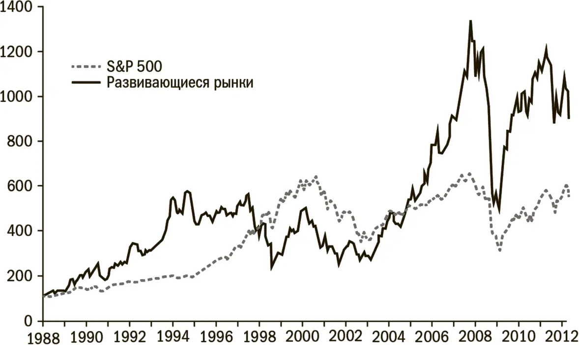 Источник Bloomberg Рис 3Динамика фондовых индексов развивающиеся страны и - фото 6