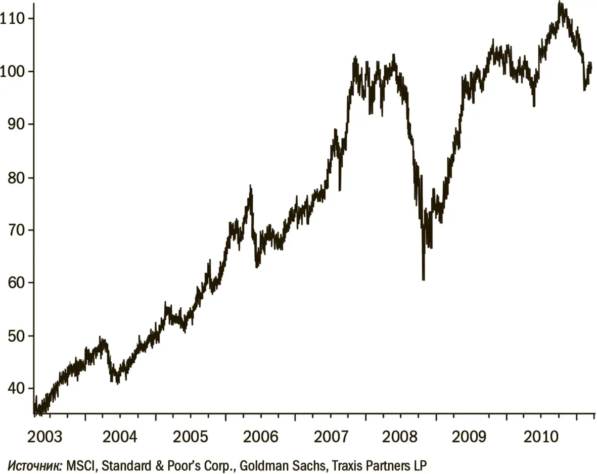 Источник MSCI Standard Poors Corp Goldman Sachs Traxis Partners LP - фото 9