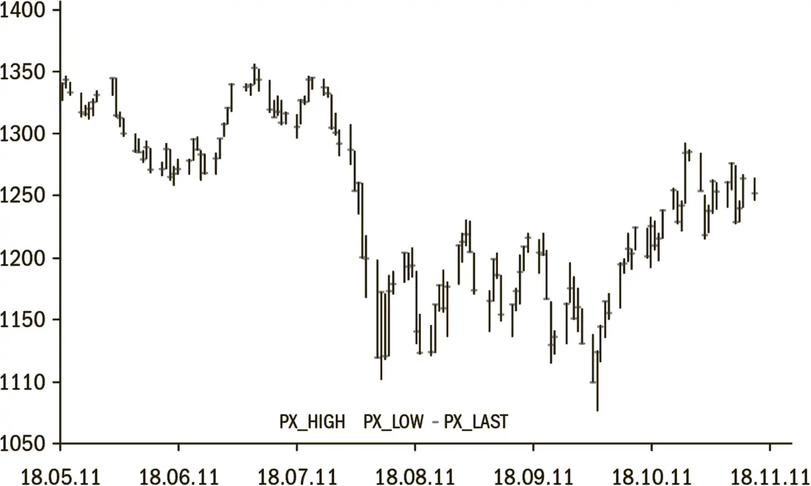 Источник Bloomberg Рис 18Ад SP 500 18 мая 14 ноября 2011 года 3 - фото 27