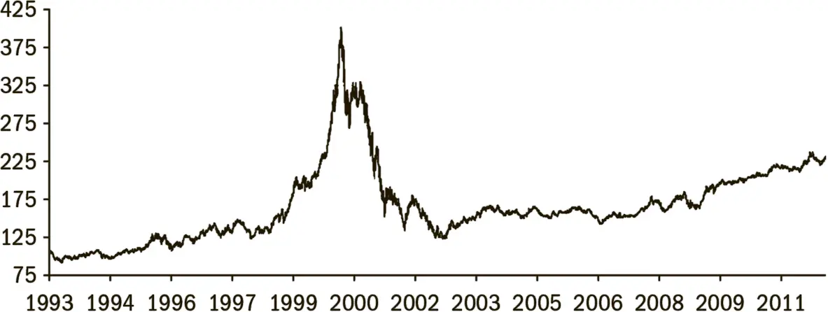 Рис 19Динамика индекса NASDAQ100 Второй график источник Дуг Касс 165 - фото 28