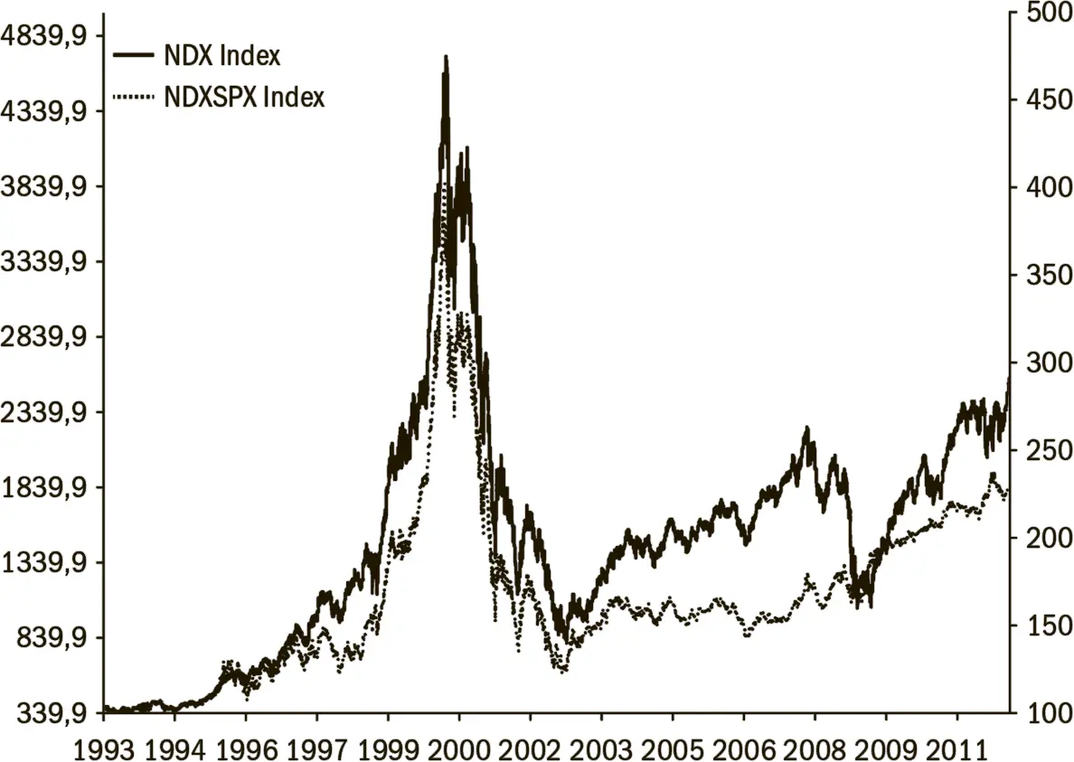 Источник Дуг Касс Рис 20Сравнительная динамика индекса NASDAQ100 PE - фото 29