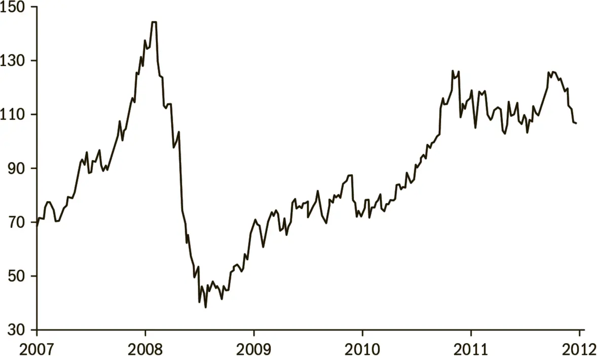 Рис 21ICE Futures нефть марки Brent 8 июня 2007 года 25 мая 2012 года Он - фото 31