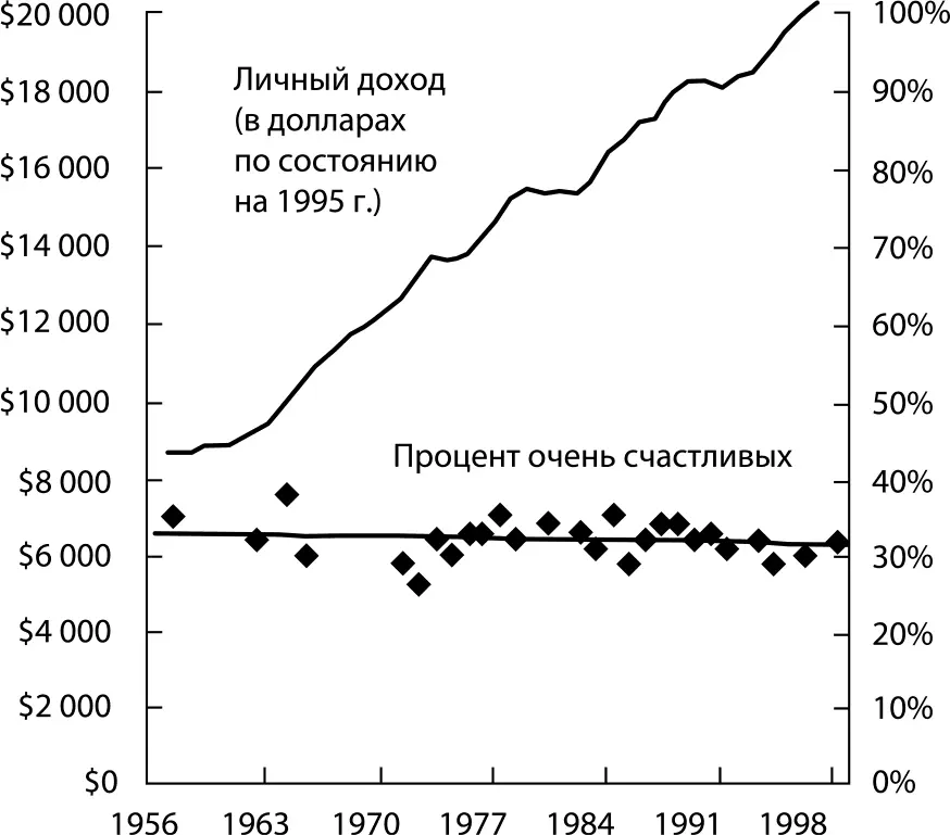 Рис 51Экономический рост и уровень удовлетворенности жизнью в США Взято из - фото 9