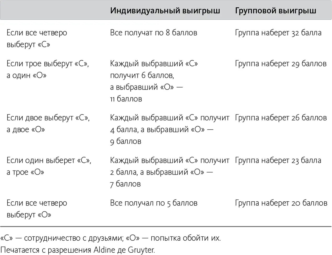 Сложность заключается в том что человек должен сделать выбор сотрудничать в - фото 12