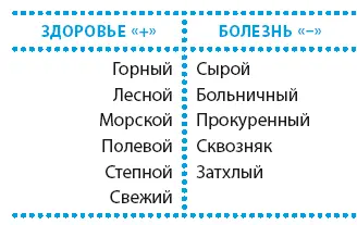 Таблица 5 Использование стихии Воздух Первый шаг на пути в положительное - фото 9
