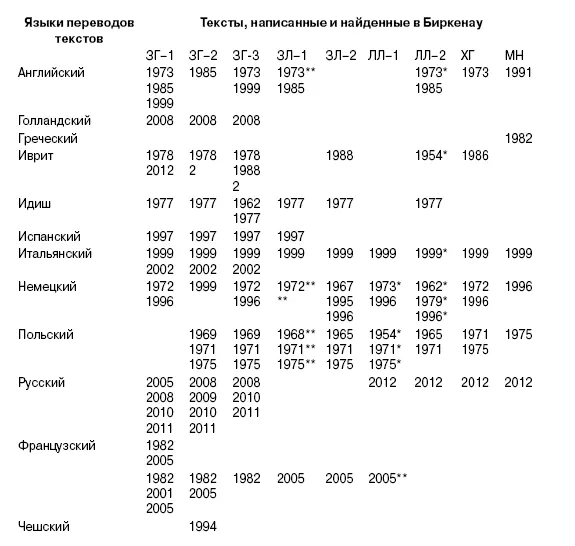 Сокращения ЗГ Залман Градовский 1 2 В сердцевине ада 3 ЛЛ - фото 11