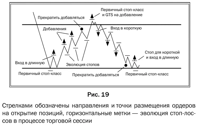 Правила трейдаИгнорируем все дерганья цены внутри канала Если ширина канала - фото 24