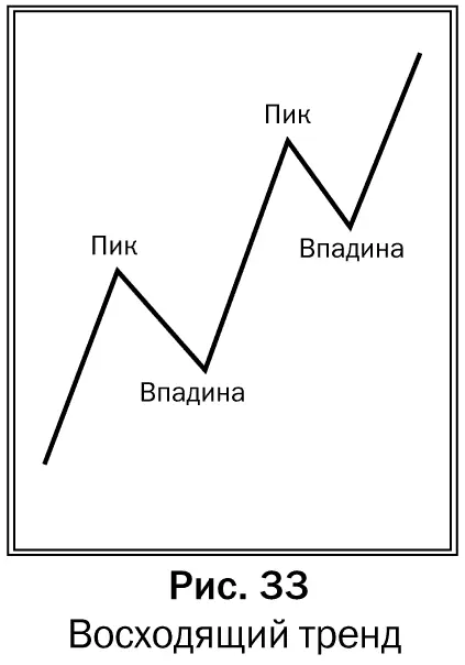 Тренд следует считать нисходящим если каждый последующий пик и впадина - фото 38