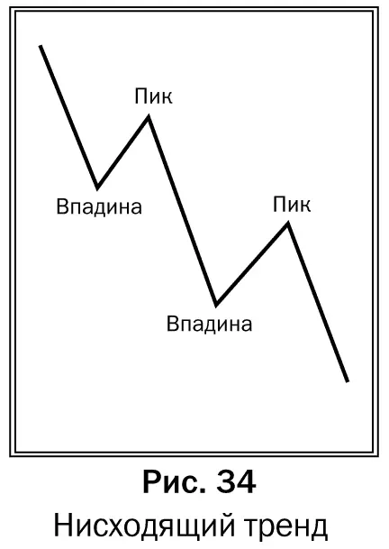 Тренд следует считать боковым если каждый последующий пик и впадина - фото 39