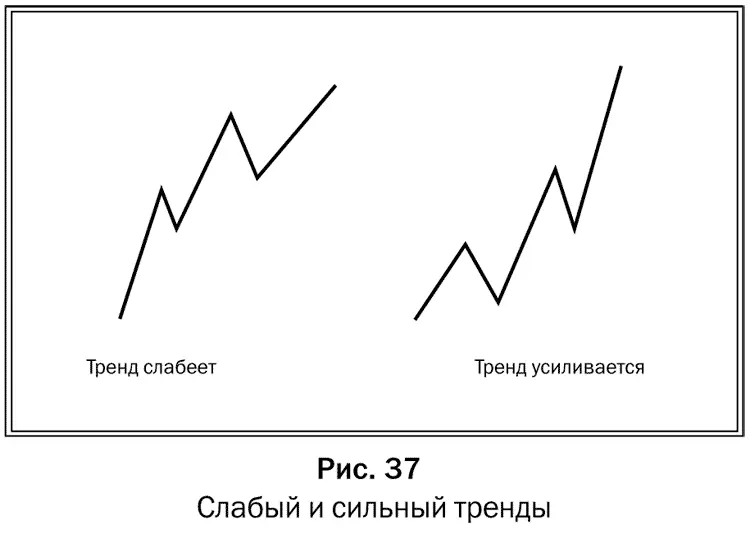 Изучая графики необходимо не только понимать что график отражает прошлые - фото 42
