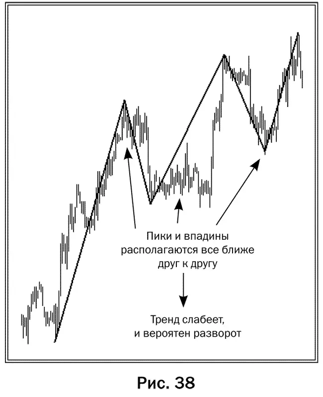 На рис 38 представлен часовой график GBPUSD с отображением импульсов и - фото 43
