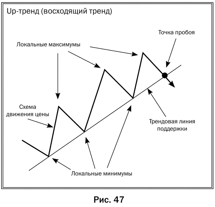 Классическая трендовая линия на нисходящем тренде проводится по двум локальным - фото 52
