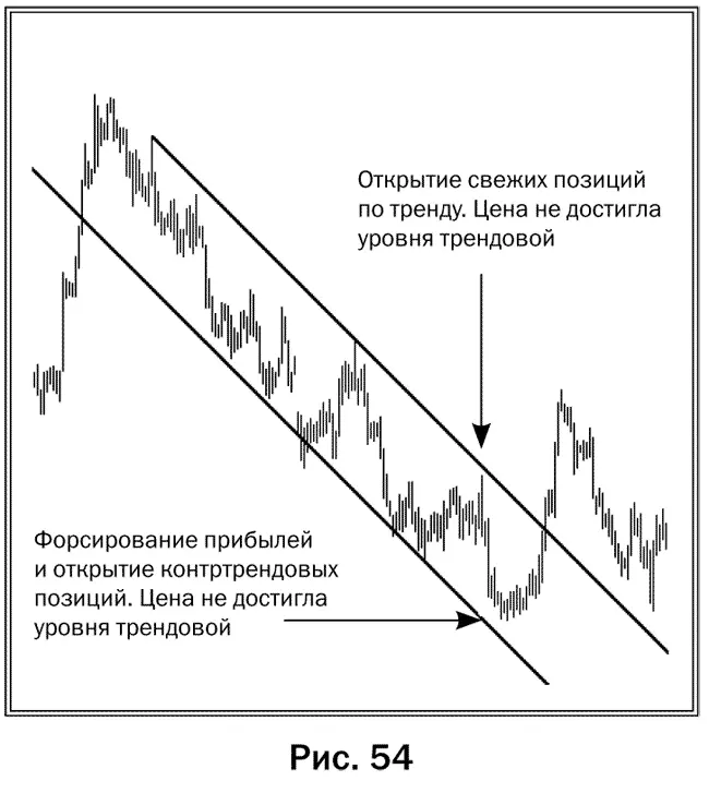 Основное правило определения значимости трендовой линии звучит так Если цена - фото 59