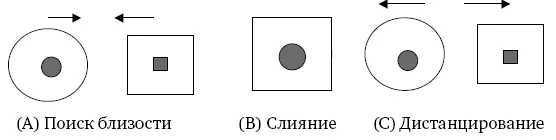 Рис 3Схема поиск близости слияние отдаление Как правило жизнь таких - фото 20
